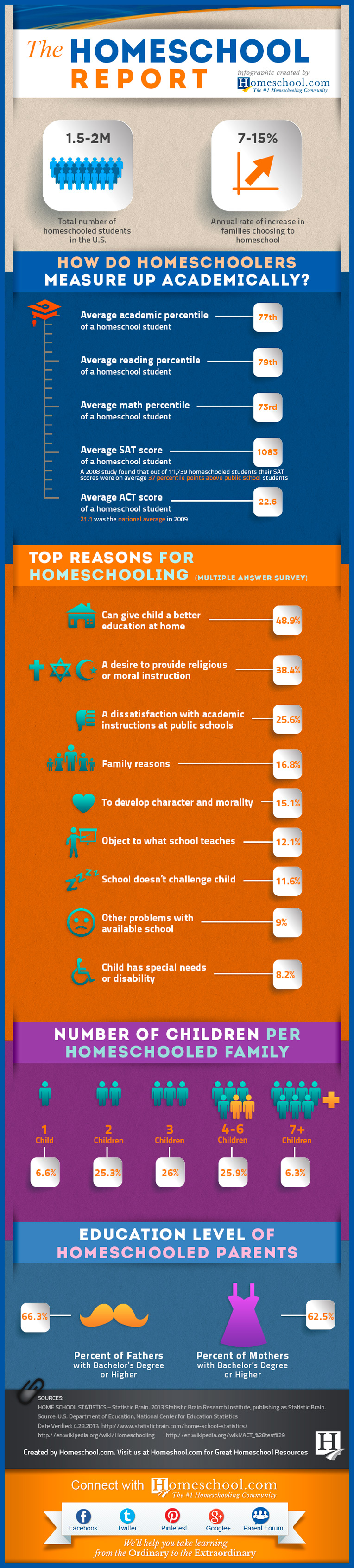 How Do Homeschoolers Measure Up