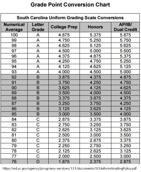 South Carolina Gpa Chart