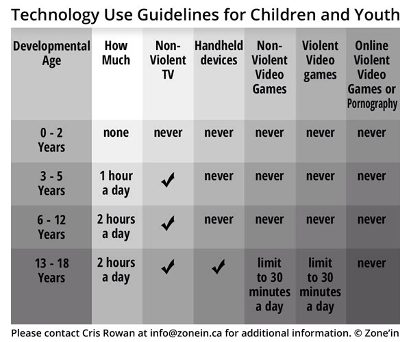 Technology Use Guidelines for Children